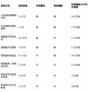 <b>从抖音精选APP话题互动数据来</b> 